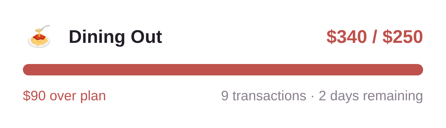 Dining Out. $340 of $250. $90 over plan. 9 transactions, 2 days remaining.