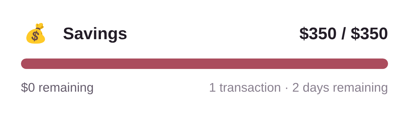 Savings. $350 of $350. $0 remaining. 1 transaction, 2 days remaining.
